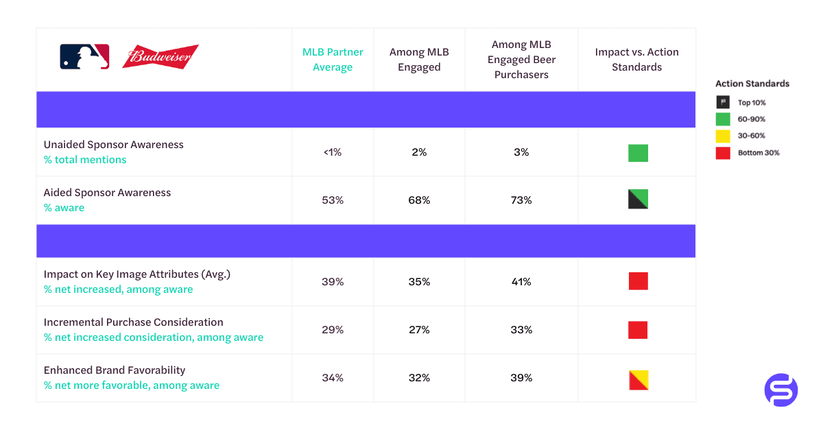 budweiser-mlb-sponsorship-impact